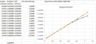 Linearitaet_BC237_Tabelle_Sinus_1kHz.jpg